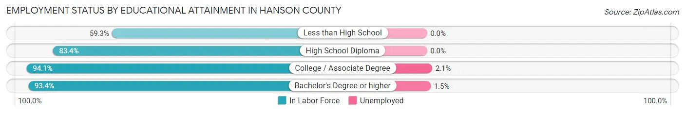 Employment Status by Educational Attainment in Hanson County