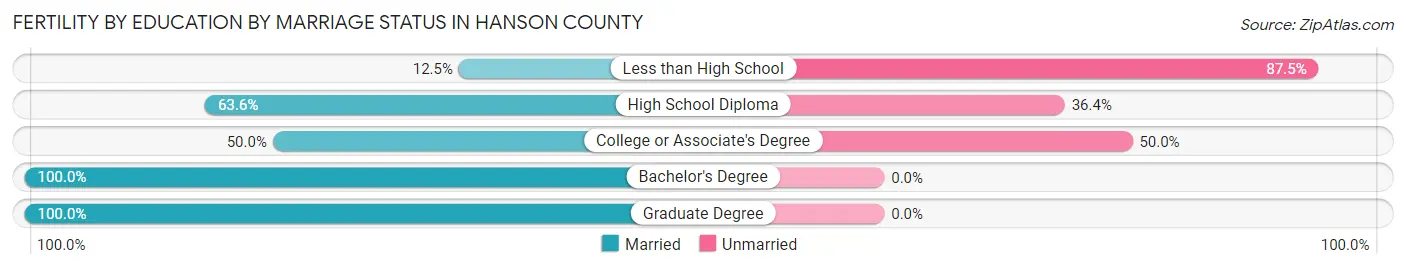 Female Fertility by Education by Marriage Status in Hanson County