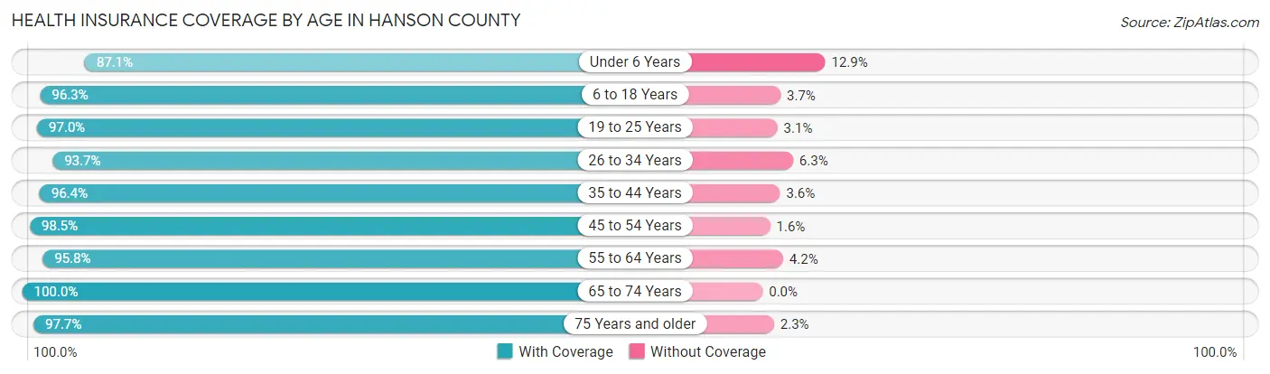 Health Insurance Coverage by Age in Hanson County