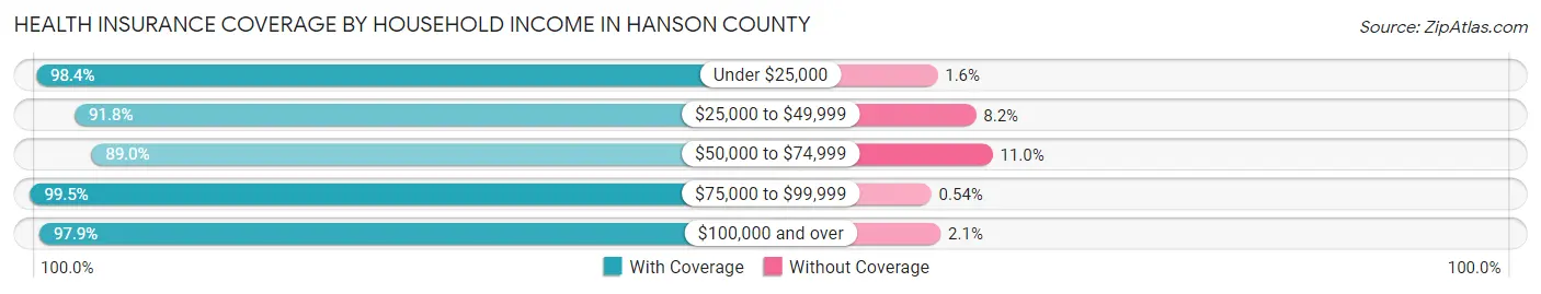 Health Insurance Coverage by Household Income in Hanson County