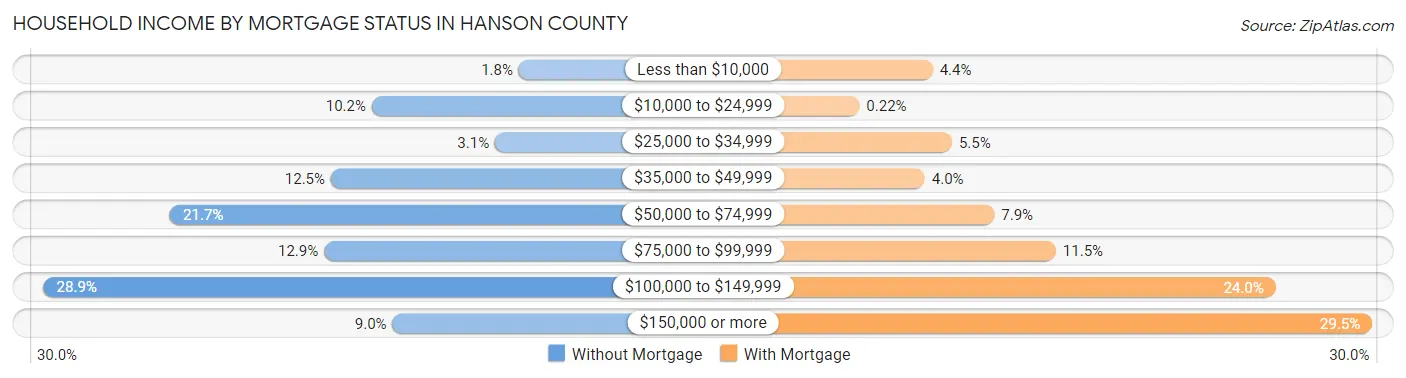 Household Income by Mortgage Status in Hanson County