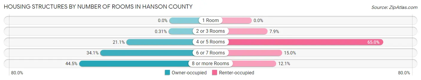 Housing Structures by Number of Rooms in Hanson County
