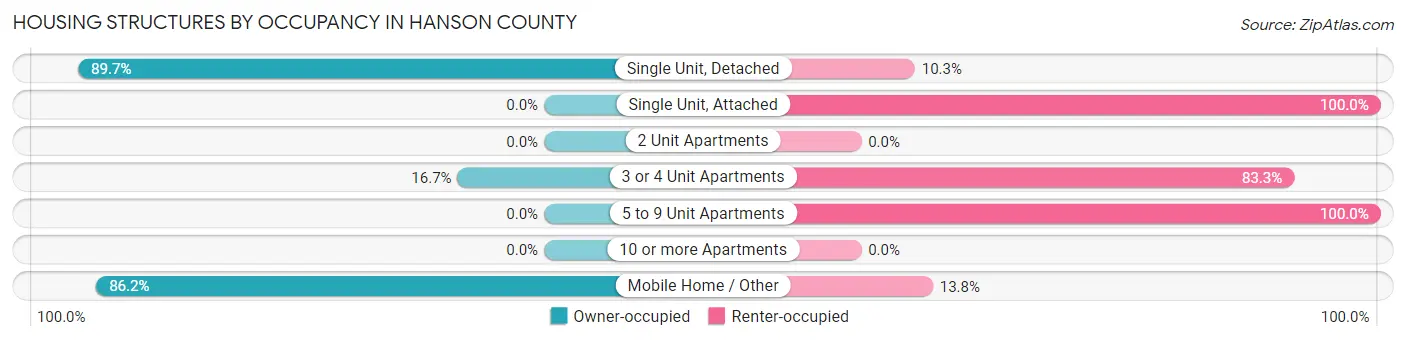 Housing Structures by Occupancy in Hanson County