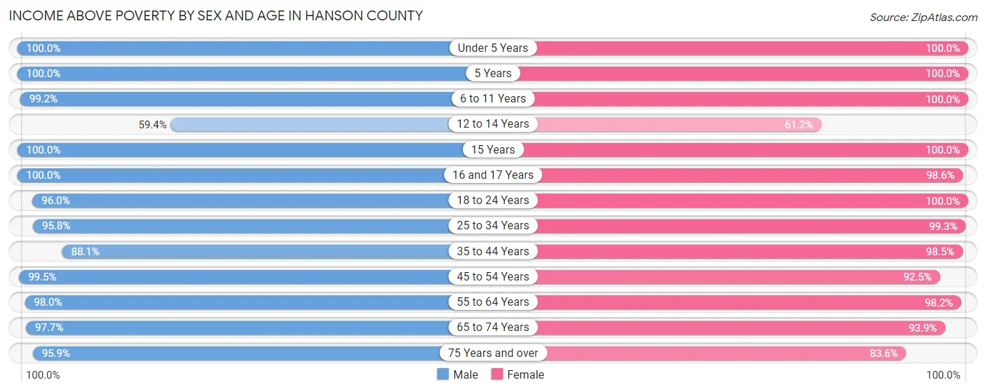 Income Above Poverty by Sex and Age in Hanson County