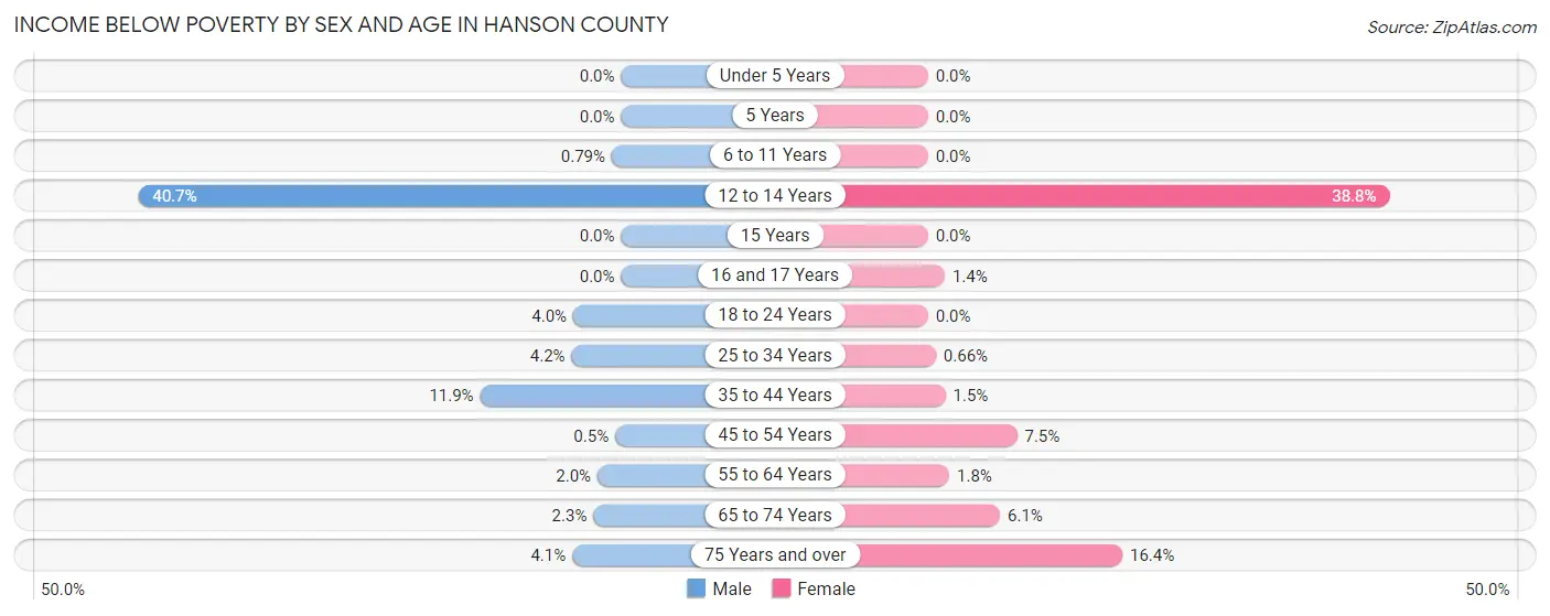 Income Below Poverty by Sex and Age in Hanson County