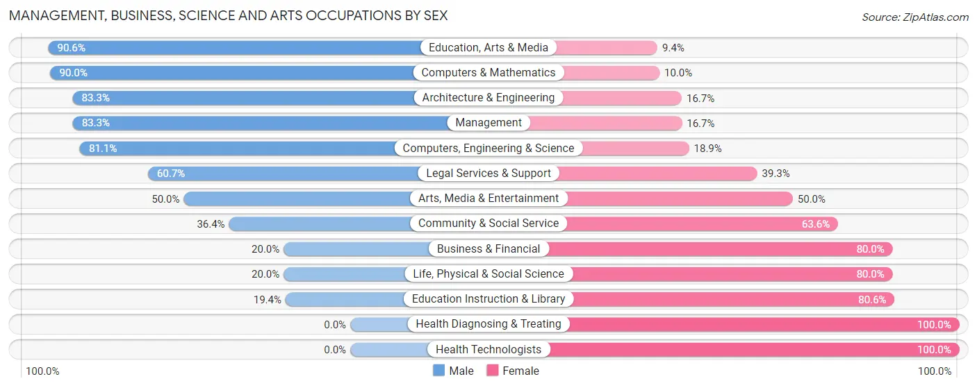 Management, Business, Science and Arts Occupations by Sex in Hanson County