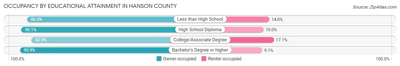 Occupancy by Educational Attainment in Hanson County
