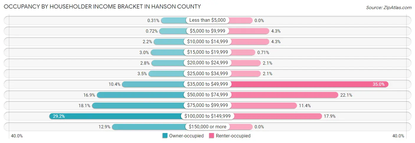 Occupancy by Householder Income Bracket in Hanson County