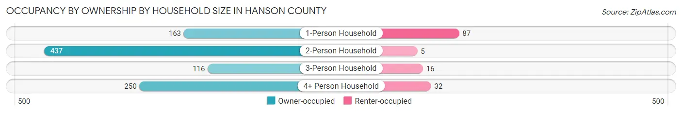 Occupancy by Ownership by Household Size in Hanson County