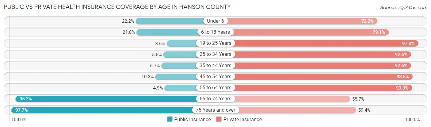 Public vs Private Health Insurance Coverage by Age in Hanson County