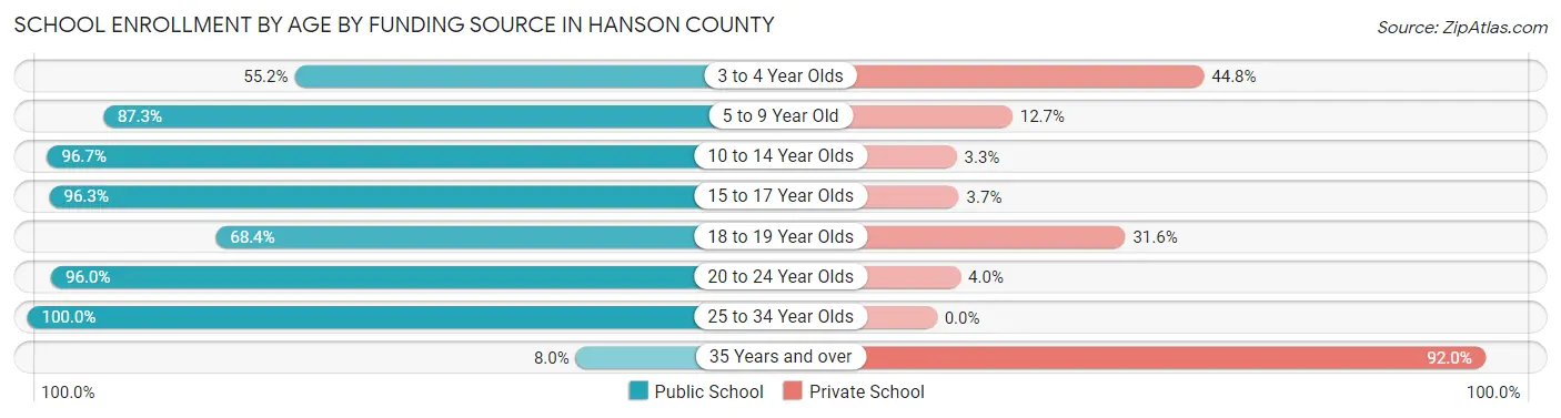 School Enrollment by Age by Funding Source in Hanson County