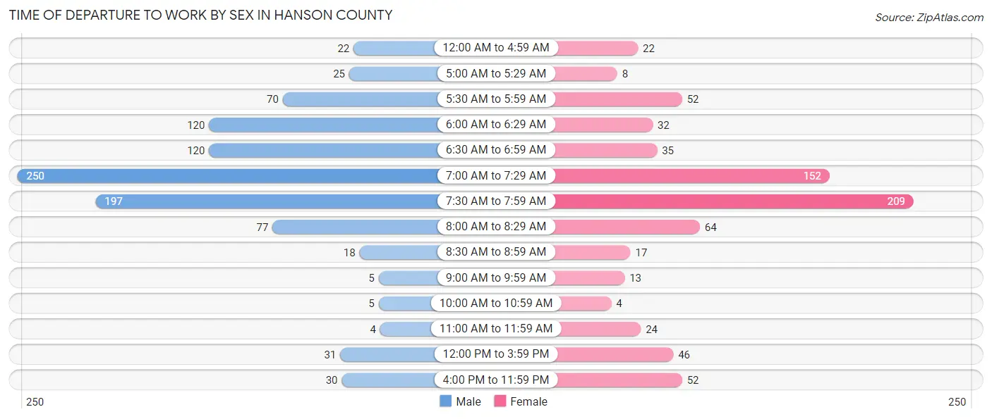 Time of Departure to Work by Sex in Hanson County
