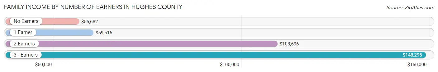 Family Income by Number of Earners in Hughes County