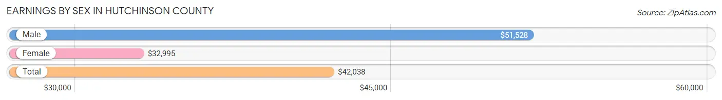 Earnings by Sex in Hutchinson County