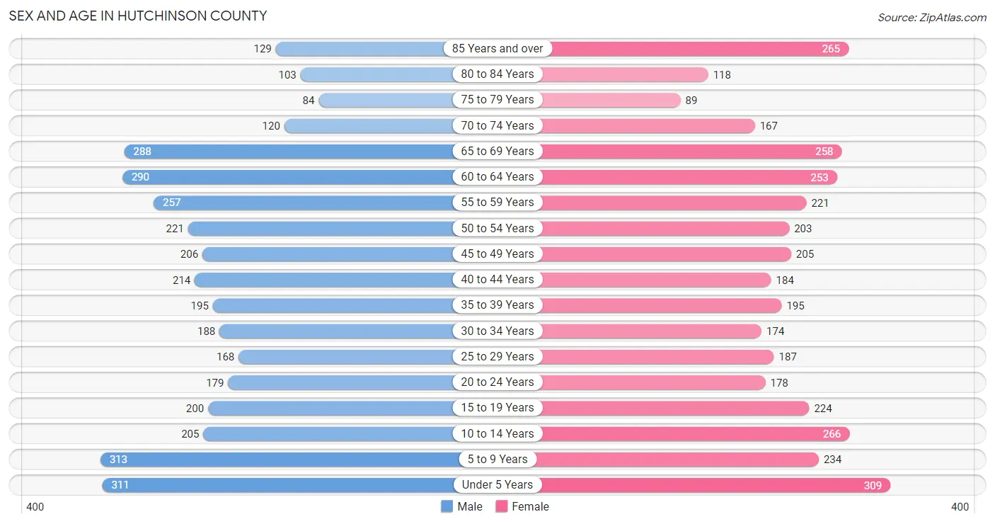 Sex and Age in Hutchinson County