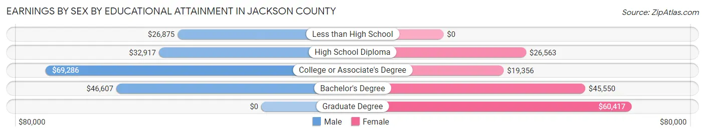 Earnings by Sex by Educational Attainment in Jackson County
