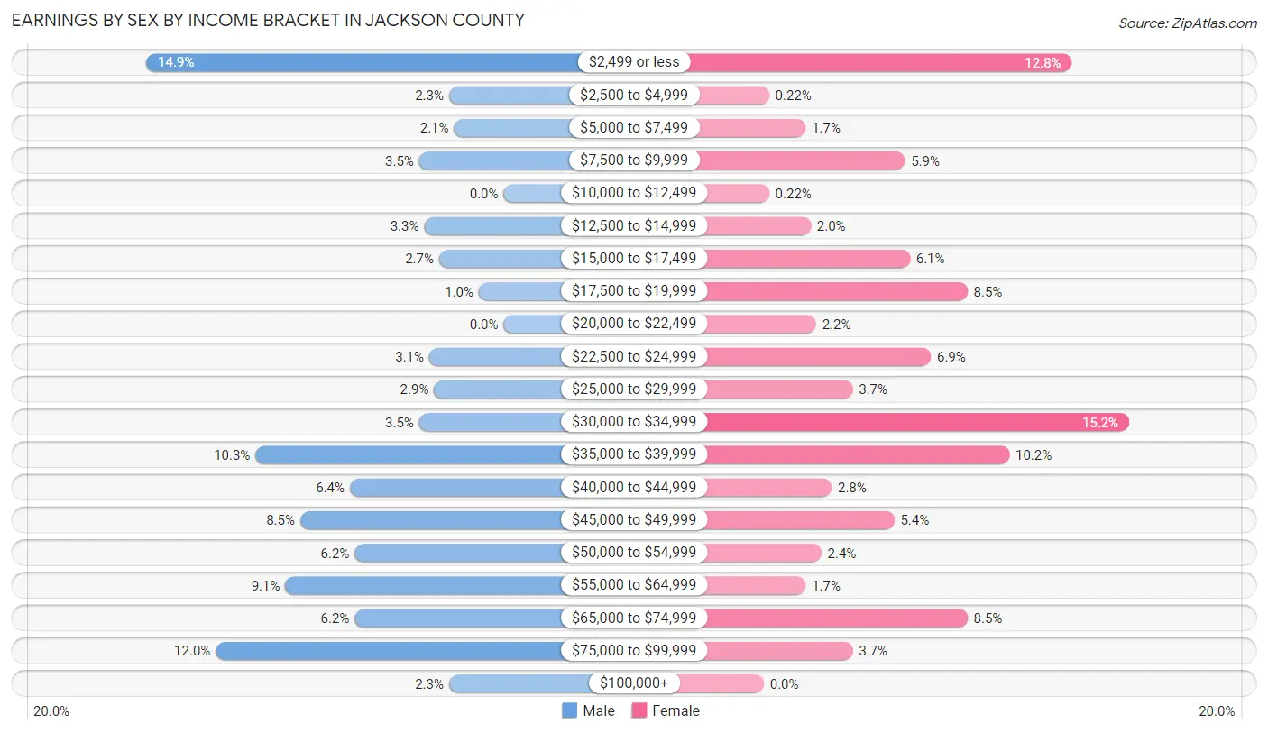 Earnings by Sex by Income Bracket in Jackson County
