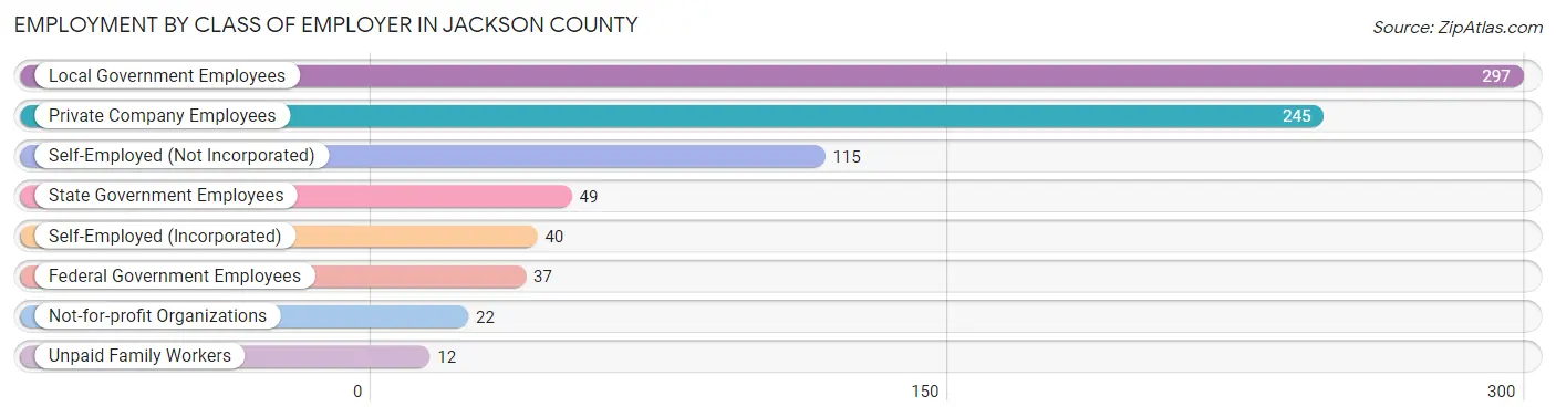 Employment by Class of Employer in Jackson County