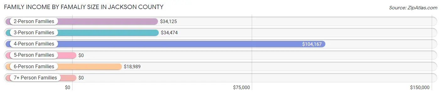 Family Income by Famaliy Size in Jackson County