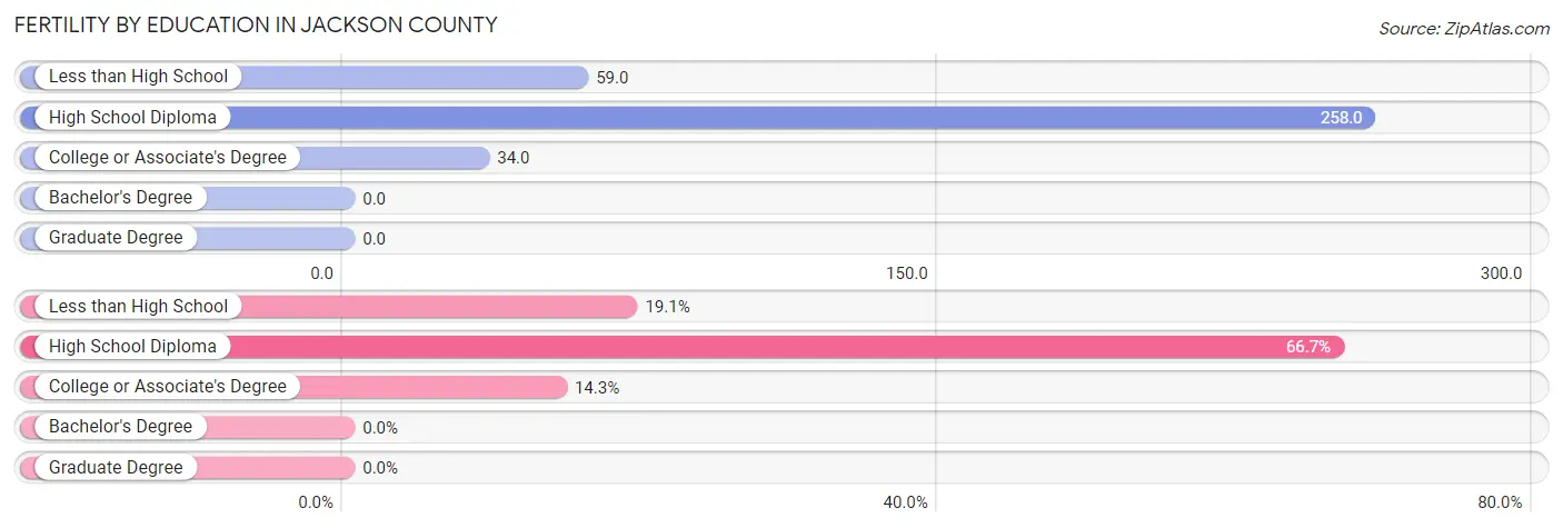 Female Fertility by Education Attainment in Jackson County