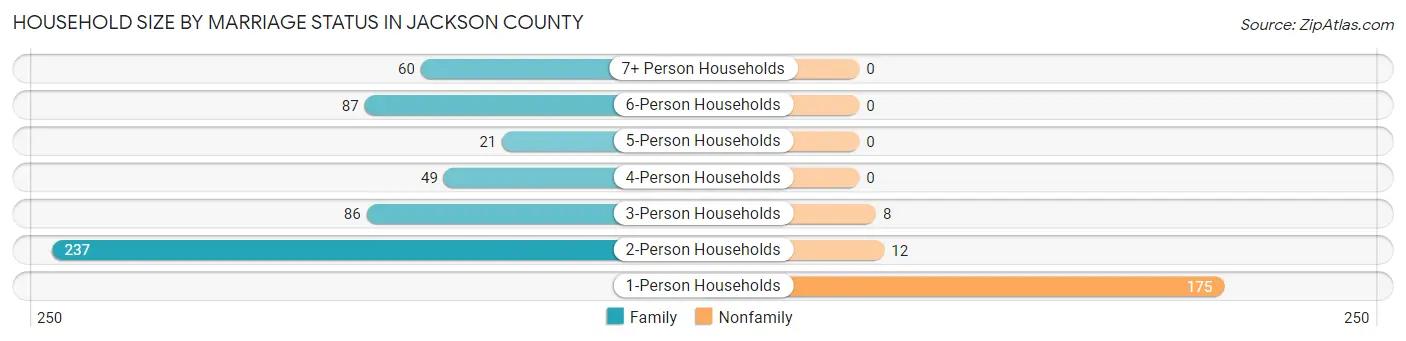 Household Size by Marriage Status in Jackson County