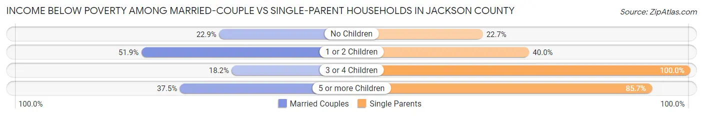 Income Below Poverty Among Married-Couple vs Single-Parent Households in Jackson County
