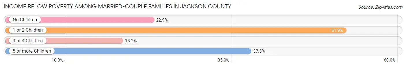 Income Below Poverty Among Married-Couple Families in Jackson County