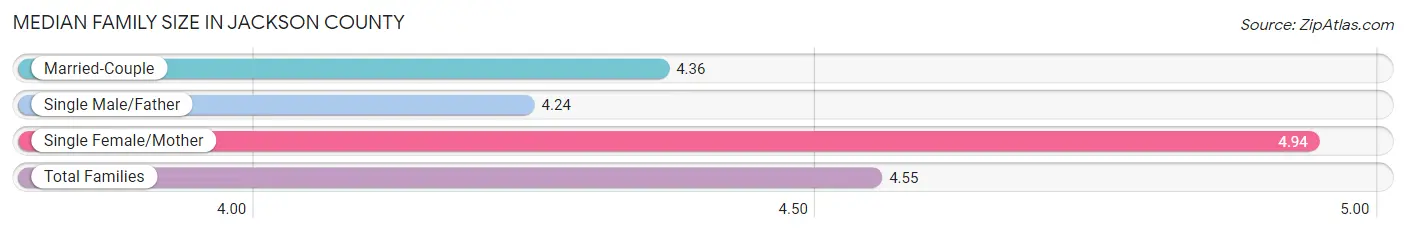 Median Family Size in Jackson County