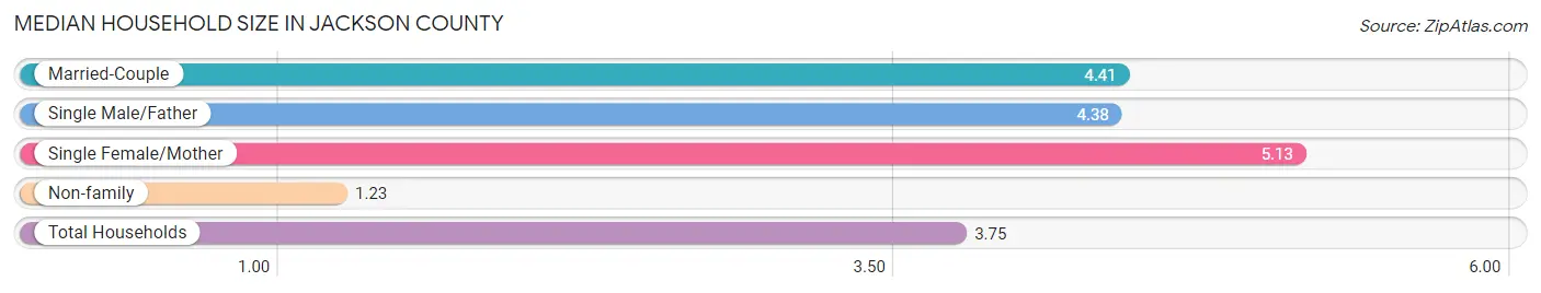 Median Household Size in Jackson County