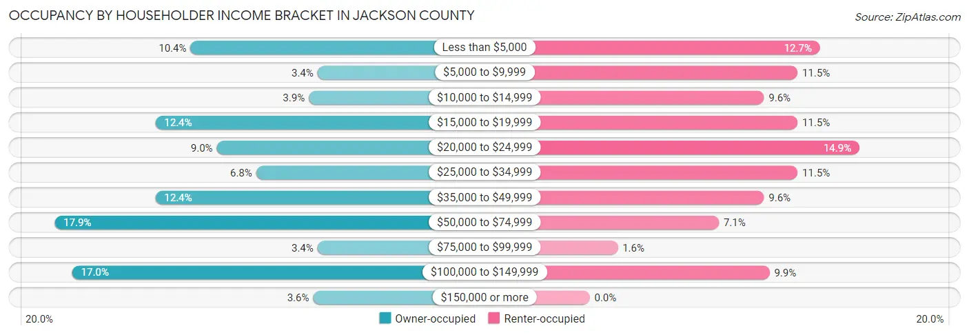 Occupancy by Householder Income Bracket in Jackson County