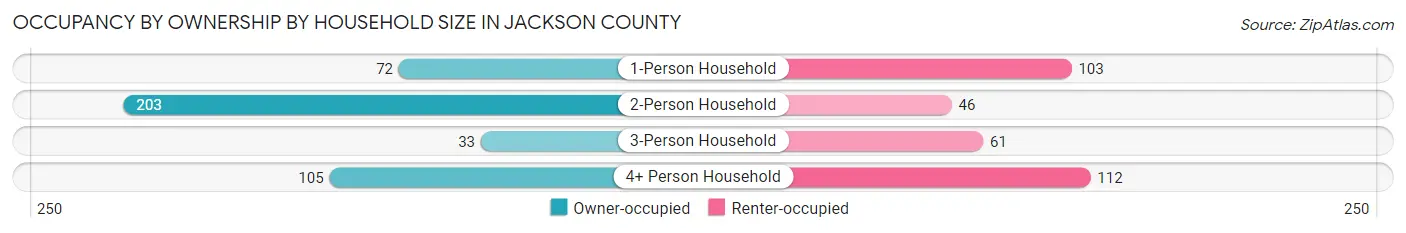 Occupancy by Ownership by Household Size in Jackson County