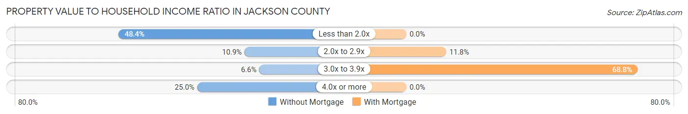 Property Value to Household Income Ratio in Jackson County