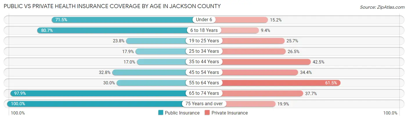 Public vs Private Health Insurance Coverage by Age in Jackson County