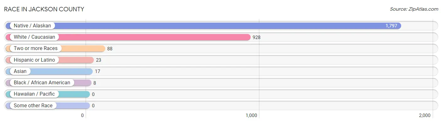 Race in Jackson County