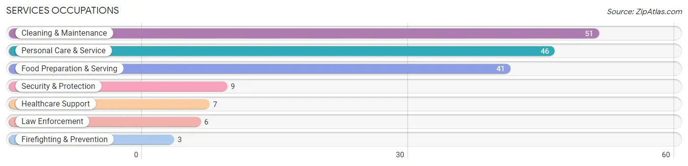 Services Occupations in Jackson County