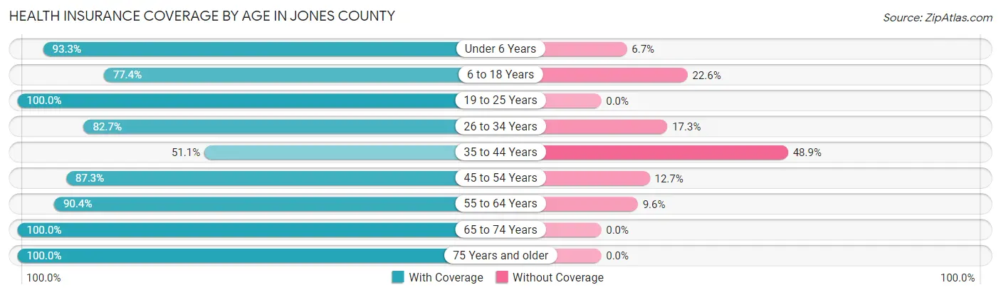 Health Insurance Coverage by Age in Jones County