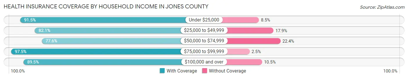 Health Insurance Coverage by Household Income in Jones County