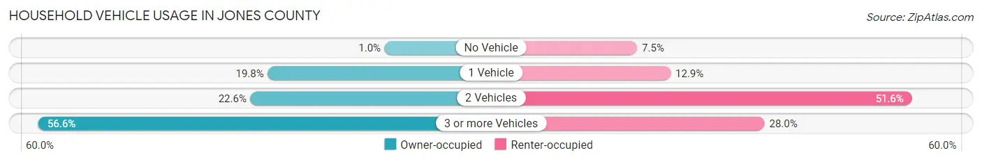 Household Vehicle Usage in Jones County