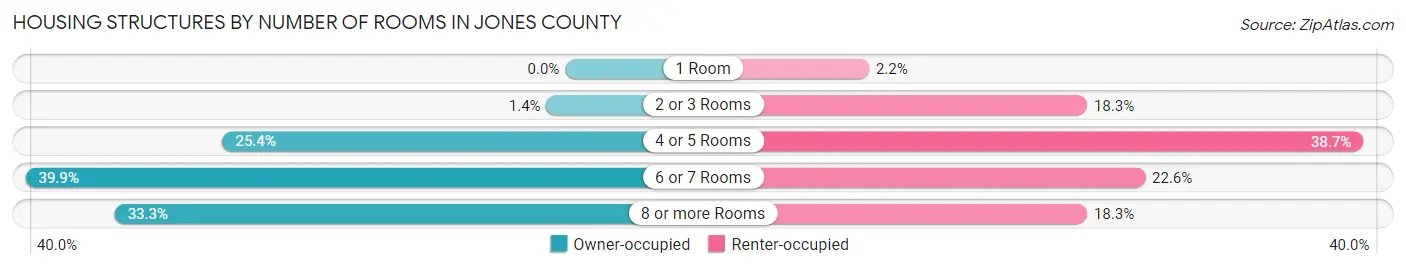Housing Structures by Number of Rooms in Jones County