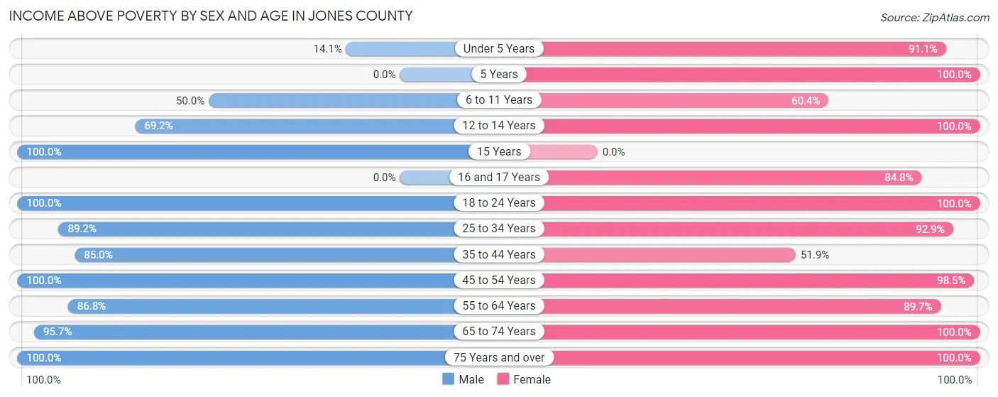 Income Above Poverty by Sex and Age in Jones County