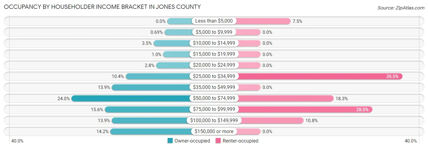 Occupancy by Householder Income Bracket in Jones County
