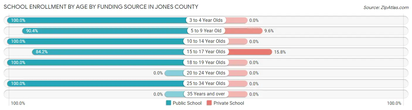 School Enrollment by Age by Funding Source in Jones County