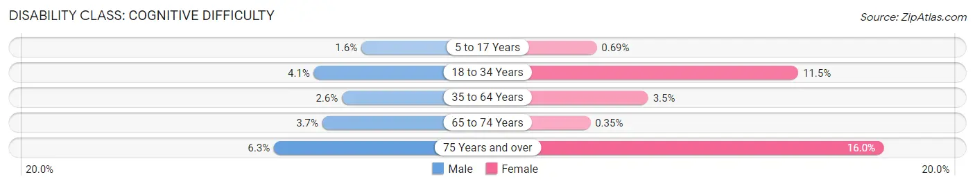 Disability in Kingsbury County: <span>Cognitive Difficulty</span>