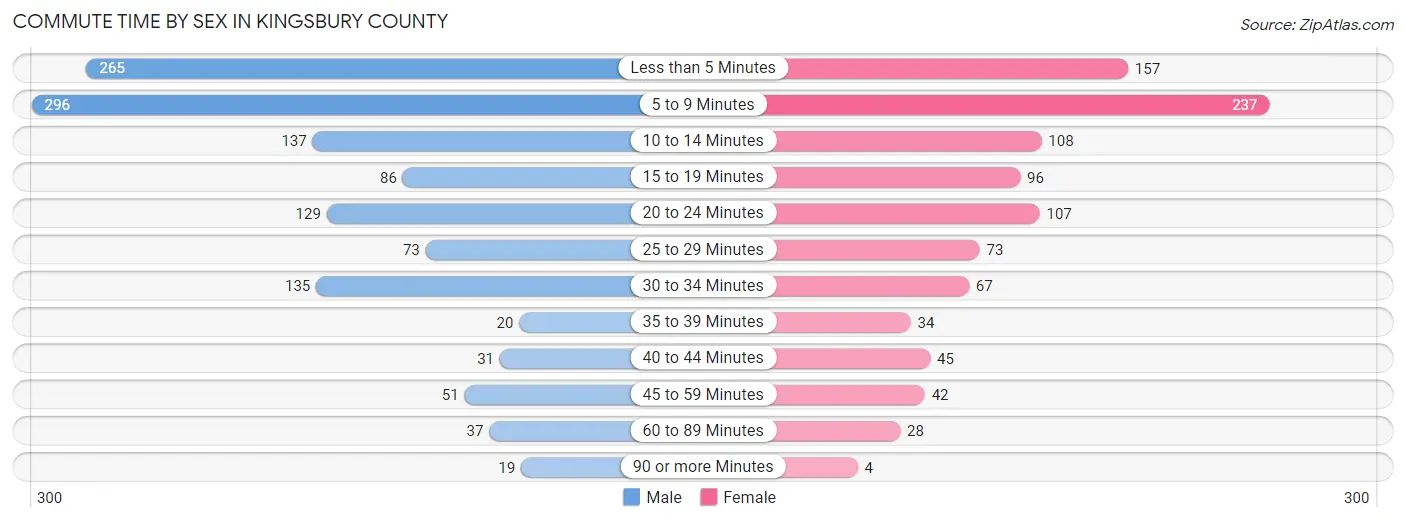 Commute Time by Sex in Kingsbury County
