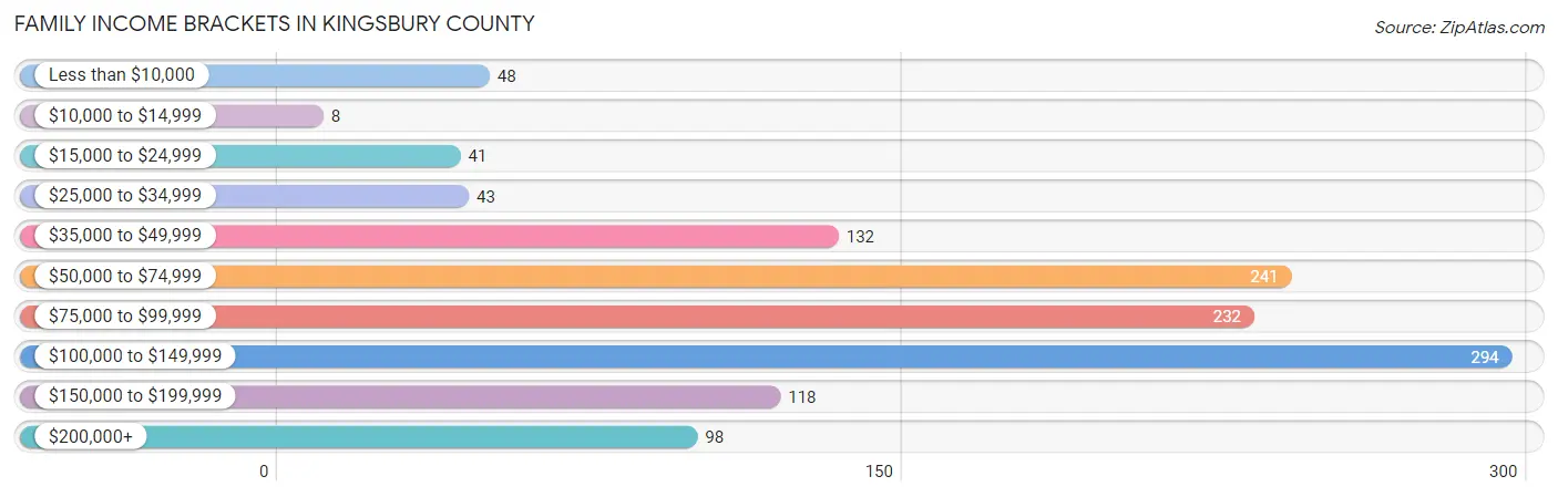 Family Income Brackets in Kingsbury County