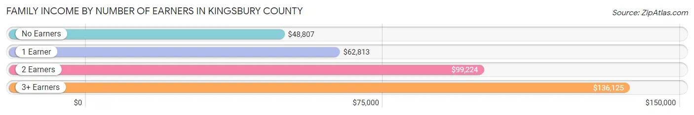 Family Income by Number of Earners in Kingsbury County