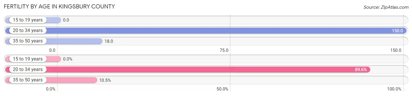 Female Fertility by Age in Kingsbury County