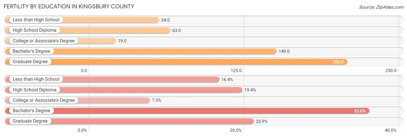Female Fertility by Education Attainment in Kingsbury County