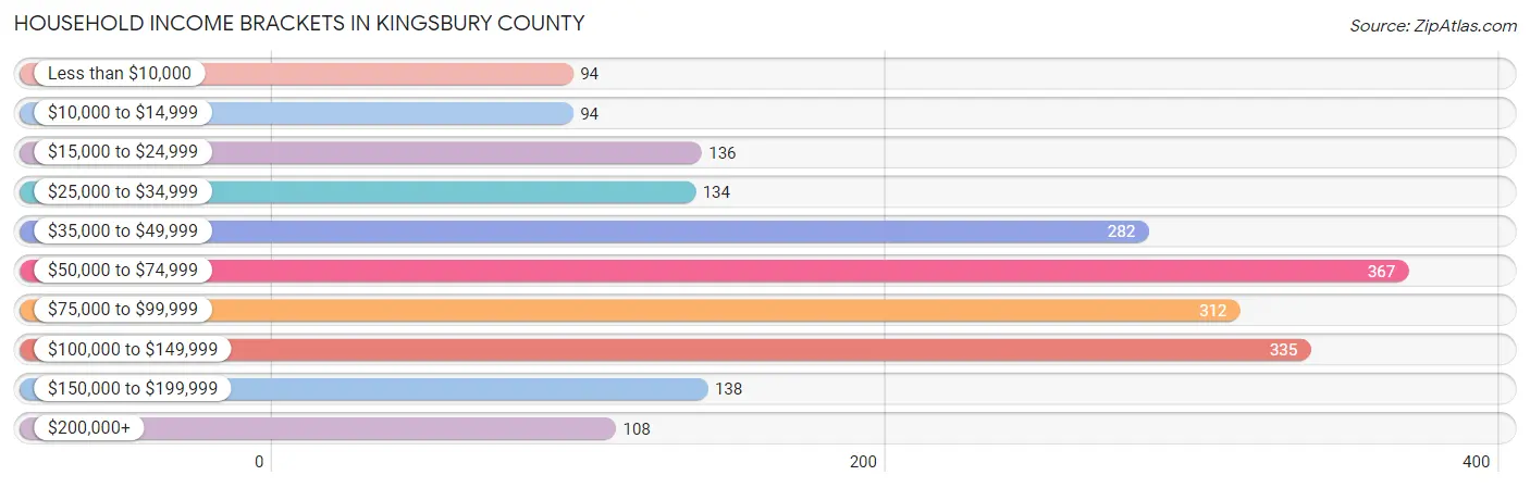 Household Income Brackets in Kingsbury County