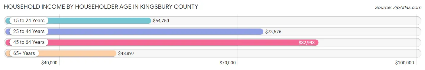 Household Income by Householder Age in Kingsbury County